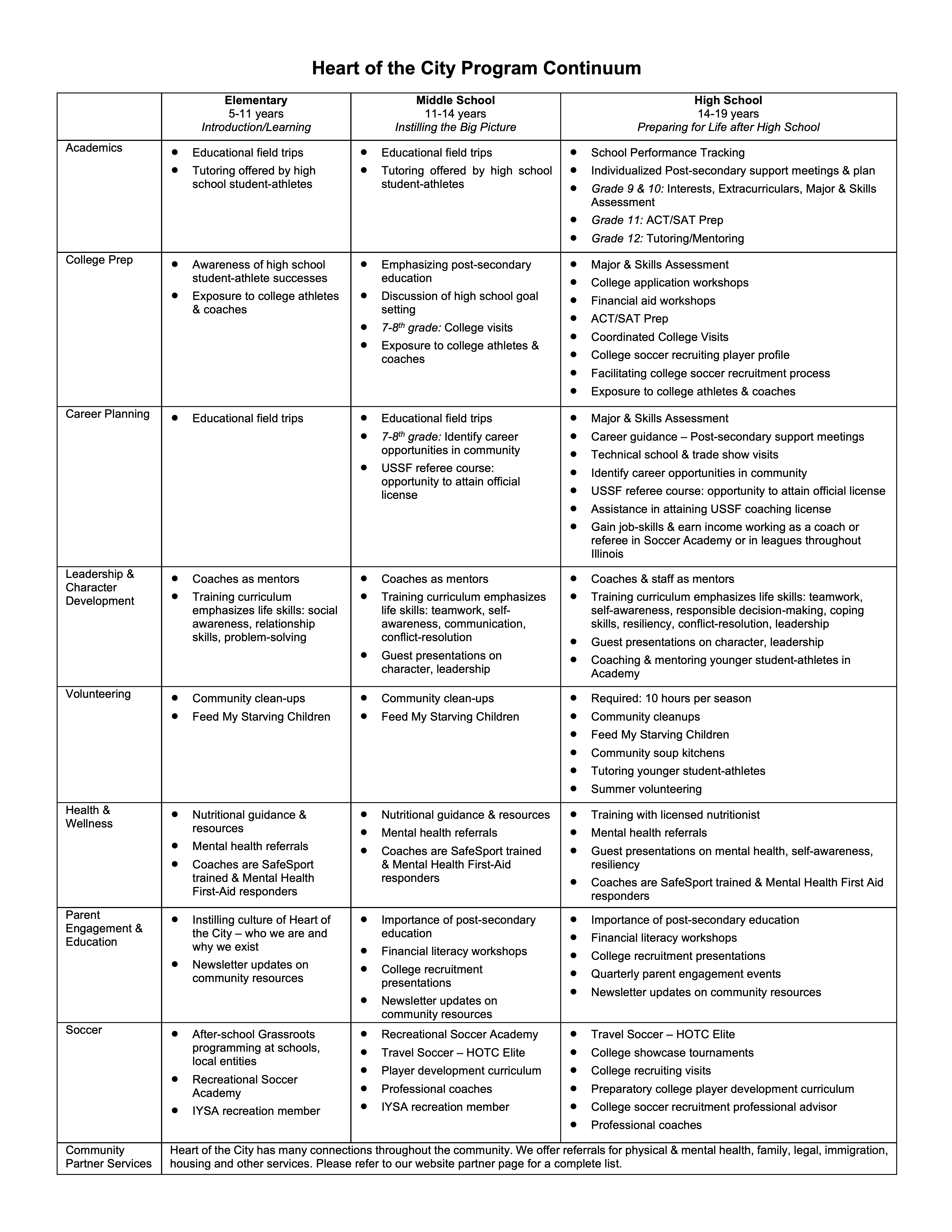 HOTC Program Continuum HOTC Program Continuum
