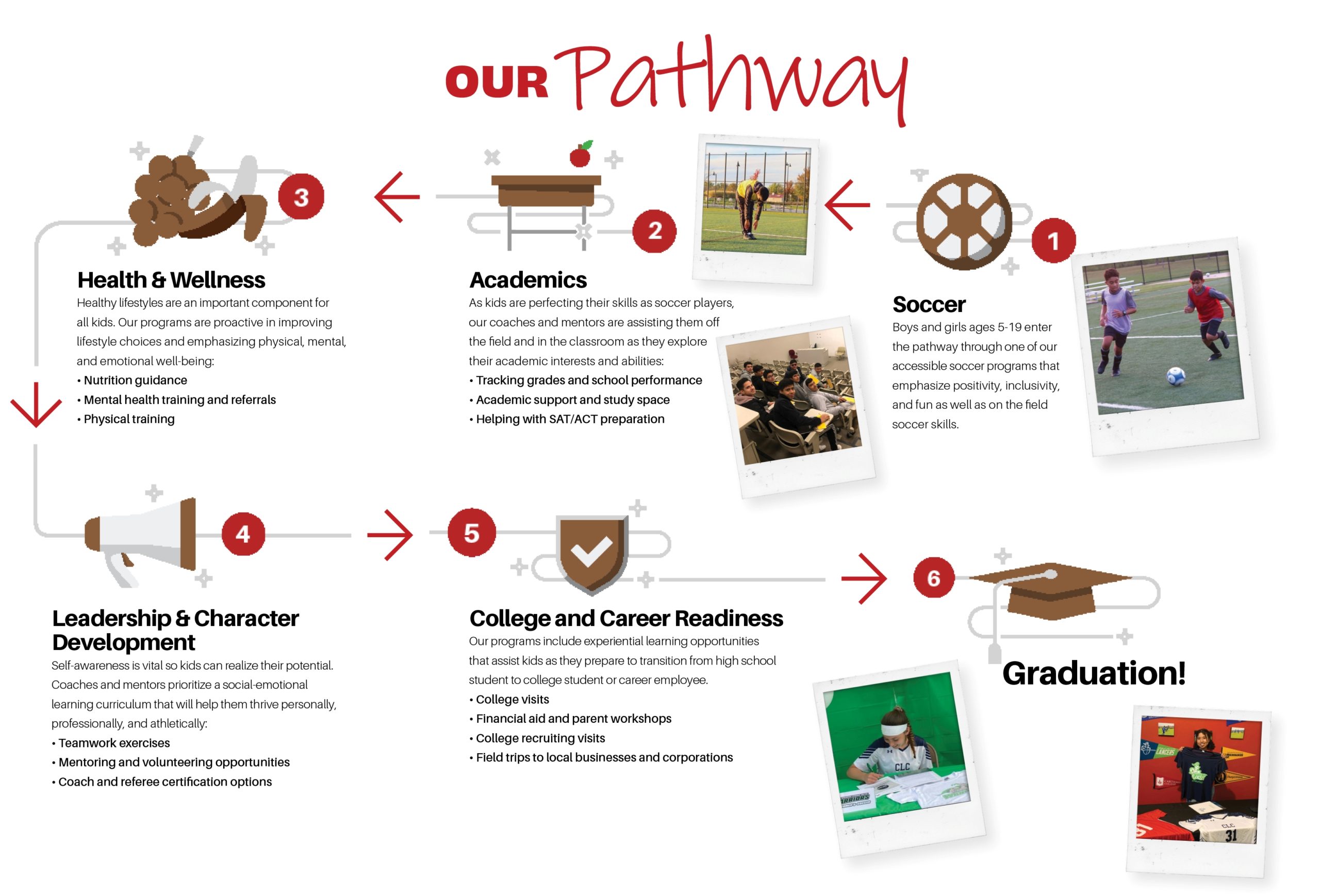 Pathways Programs1